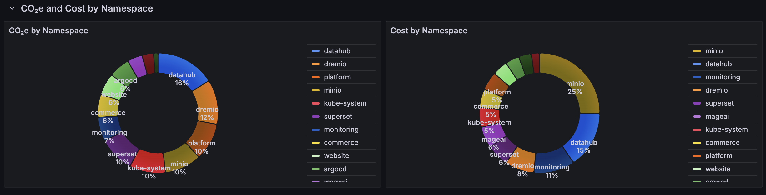 CO₂e by Namespace — pie charts breaking down operational and cost emissions per namespace